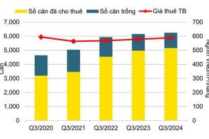 Thị trường căn hộ dịch vụ hưởng lợi từ tăng trưởng FDI