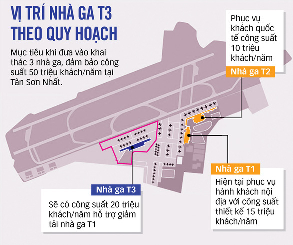 Thủ tướng yêu cầu khởi công nhà ga T3 sân bay Tân Sơn Nhất trong quý 3