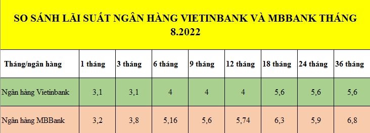 Có 100 triệu nên gửi tiết kiệm ở Vietinbank hay MBBank để nhận lãi cao?