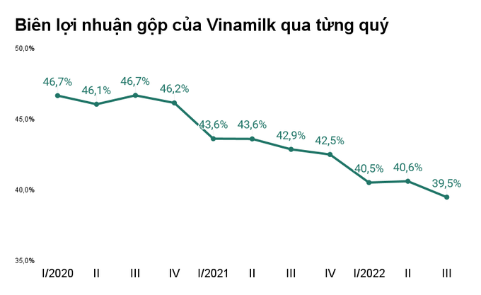 Doanh thu hồi phục, lợi nhuận của Vinamilk vẫn bị bào mòn