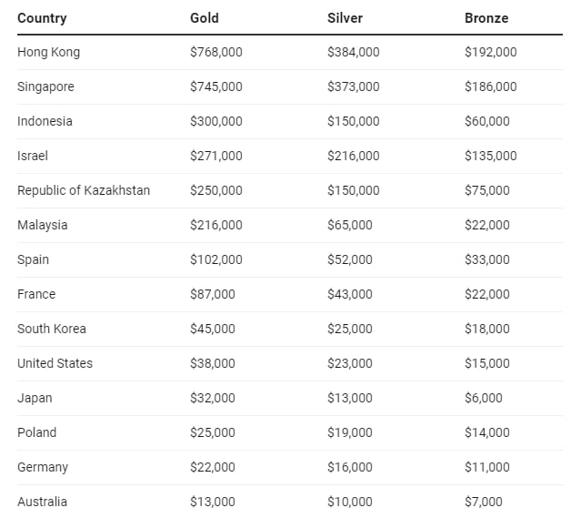 Phần thưởng VĐV giành huy chương Olympic 2024: Người được 800.000 USD, kẻ được tặng... 5 con bò