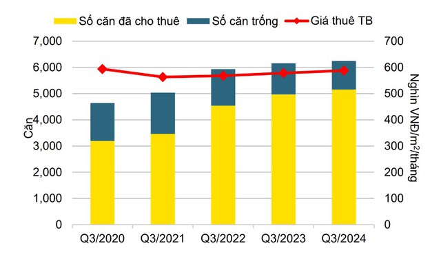 Thị trường căn hộ dịch vụ hưởng lợi từ tăng trưởng FDI